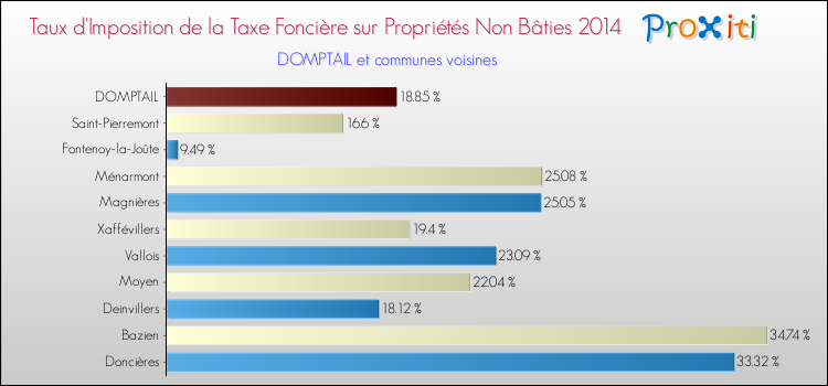 Taux d'imposition de la taxe foncière sur les immeubles et terrains non batis 2014 pour DOMPTAIL et les communes proches Comparaison des taux d'imposition de la taxe foncière sur les immeubles et terrains non batis 2014 pour DOMPTAIL et les communes voisines