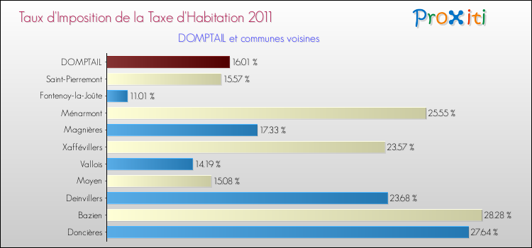 Taux d'imposition de la taxe d'habitation 2011 pour DOMPTAIL et les communes proches Comparaison des taux d'imposition de la taxe d'habitation 2011 pour DOMPTAIL et les communes voisines