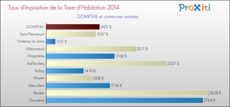 Taux d'imposition de la taxe d'habitation 2014 pour DOMPTAIL et les communes proches Comparaison des taux d'imposition de la taxe d'habitation 2014 pour DOMPTAIL et les communes voisines