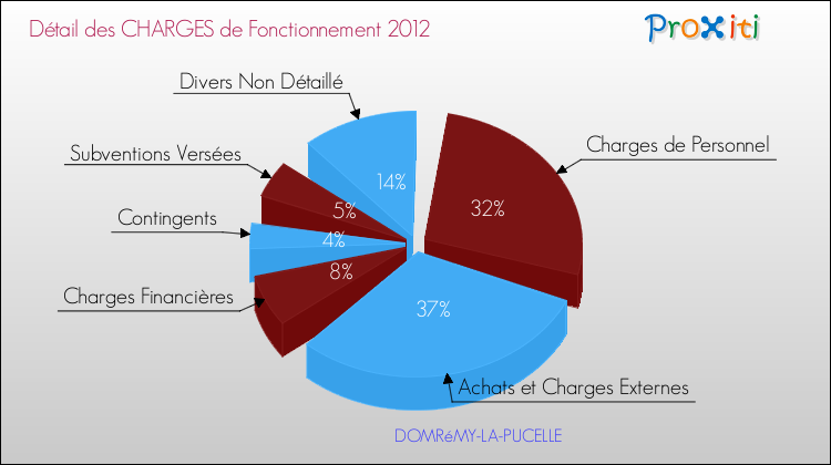 Décomposition des Charges de Fonctionnement 2012 de la commune de DOMRéMY-LA-PUCELLE Charges de Fonctionnement 2012 pour la commune de DOMRéMY-LA-PUCELLE