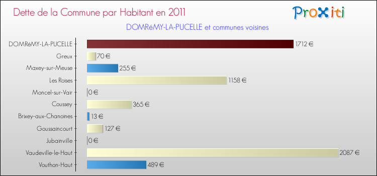 Dette par habitant de la commune en 2011 pour DOMRéMY-LA-PUCELLE et les communes proches Comparaison de la dette par habitant de la commune en 2011 pour DOMRéMY-LA-PUCELLE et les communes voisines