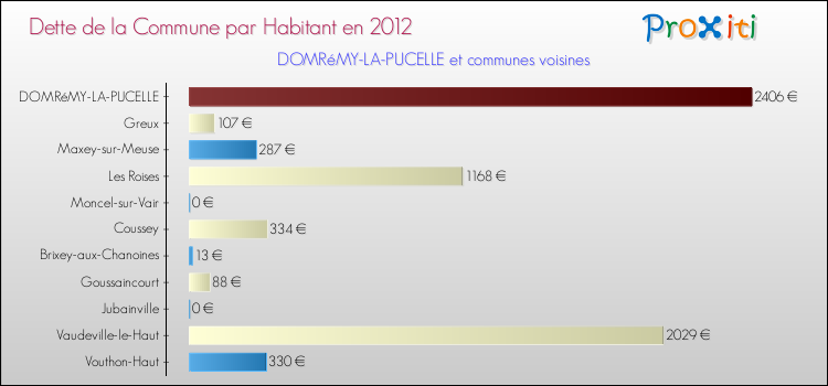 Dette par habitant de la commune en 2012 pour DOMRéMY-LA-PUCELLE et les communes proches Comparaison de la dette par habitant de la commune en 2012 pour DOMRéMY-LA-PUCELLE et les communes voisines