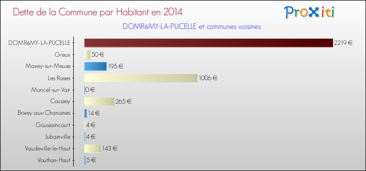 Dette par habitant de la commune en 2014 pour DOMRéMY-LA-PUCELLE et les communes proches Comparaison de la dette par habitant de la commune en 2014 pour DOMRéMY-LA-PUCELLE et les communes voisines