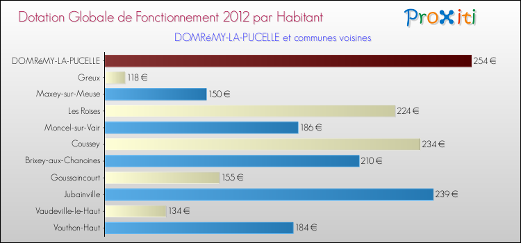Montant des dotations globales de fonctionnement DGF par Habitant pour DOMRéMY-LA-PUCELLE et les communes proches Comparaison des des dotations globales de fonctionnement DGF par habitant pour DOMRéMY-LA-PUCELLE et les communes voisines