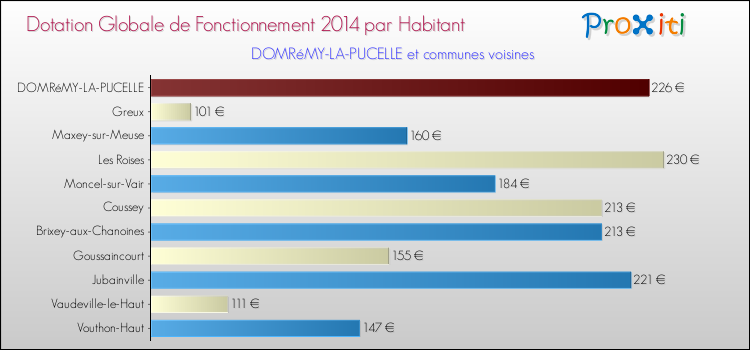 Montant des dotations globales de fonctionnement DGF par Habitant pour DOMRéMY-LA-PUCELLE et les communes proches en 2014. Comparaison des des dotations globales de fonctionnement DGF par habitant pour DOMRéMY-LA-PUCELLE et les communes voisines en 2014.