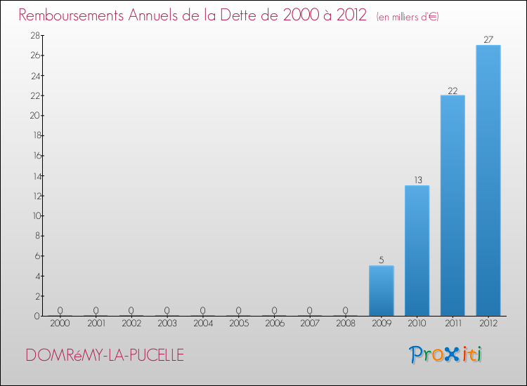 Evolution de l'annuité de la dette pour la commune de DOMRéMY-LA-PUCELLE de 2000 à 2012 Annuités de la dette pour DOMRéMY-LA-PUCELLE de 2000 à 2012