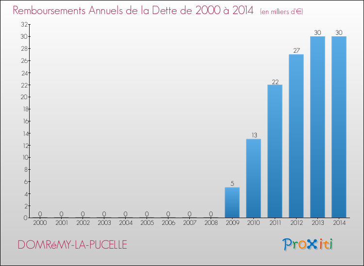 Evolution de l'annuité de la dette pour la commune de DOMRéMY-LA-PUCELLE de 2000 à 2014 Annuités de la dette pour DOMRéMY-LA-PUCELLE de 2000 à 2014
