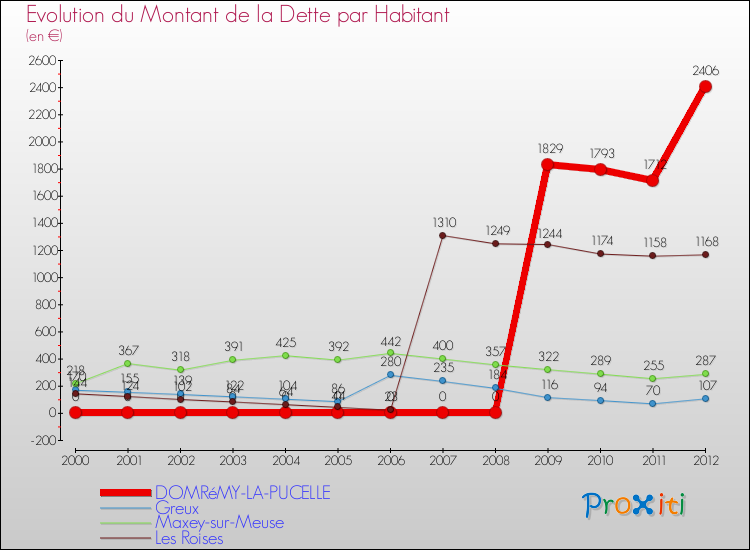 Evolution de la dette par habitant pour la commune de DOMRéMY-LA-PUCELLE et les communes proches de 2000 à 2012 Comparaison de la dette par habitant pour DOMRéMY-LA-PUCELLE et les communes voisines de 2000 à 2012