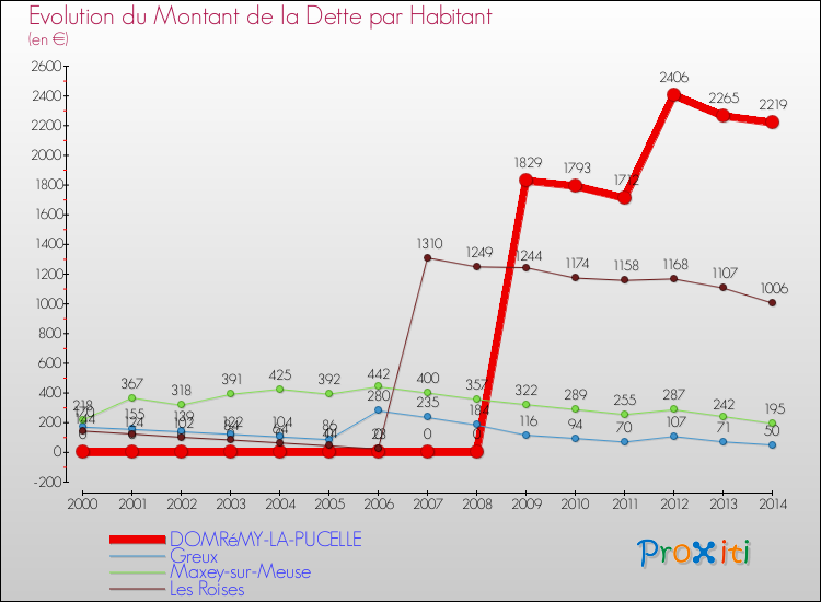 Evolution de la dette par habitant pour la commune de DOMRéMY-LA-PUCELLE et les communes proches de 2000 à 2014 Comparaison de la dette par habitant pour DOMRéMY-LA-PUCELLE et les communes voisines de 2000 à 2014