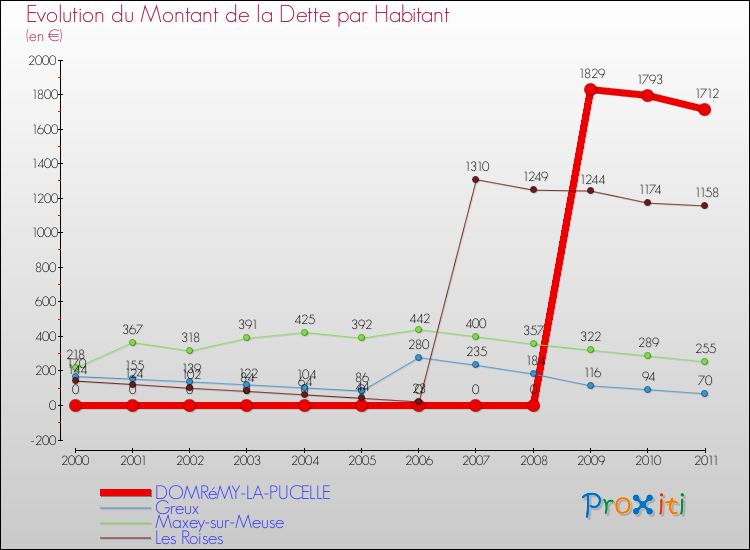 Evolution de la dette par habitant pour la commune de DOMRéMY-LA-PUCELLE et les communes proches Comparaison de la dette par habitant pour DOMRéMY-LA-PUCELLE et les communes voisines
