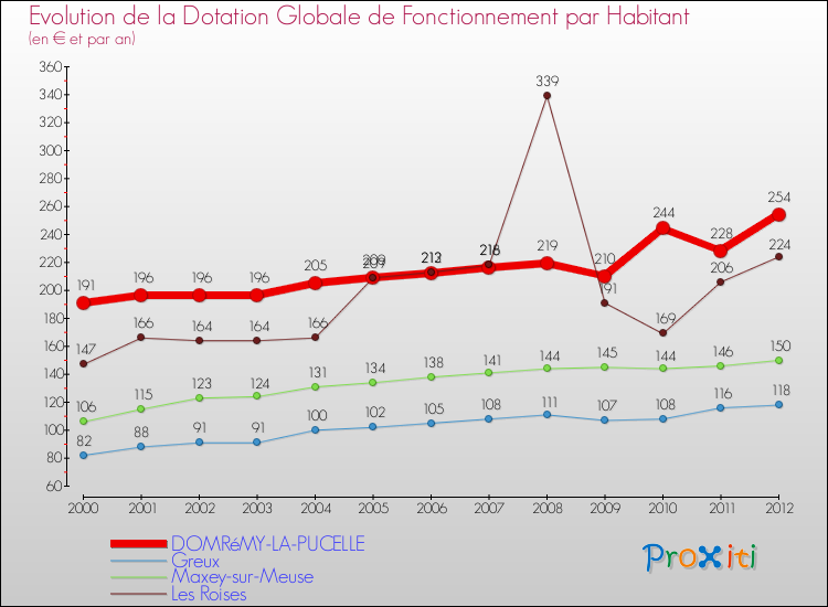 Evolution et montant de la dotation globale de fonctionnement par Habitant pour DOMRéMY-LA-PUCELLE et les communes proches Comparaison des dotations globales de fonctionnement par habitant pour DOMRéMY-LA-PUCELLE et les communes voisines