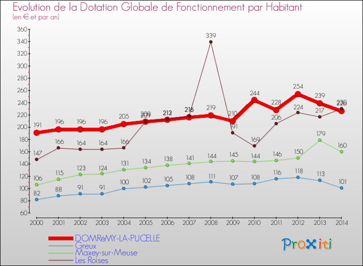 Evolution et montant de la dotation globale de fonctionnement par Habitant pour DOMRéMY-LA-PUCELLE et les communes proches de 2000 à 2014. Comparaison des dotations globales de fonctionnement par habitant pour DOMRéMY-LA-PUCELLE et les communes voisines de 2000 à 2014.