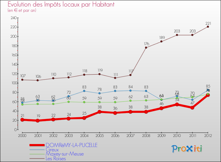 Evolution et montant des impôts locaux par Habitant pour DOMRéMY-LA-PUCELLE et les communes proches Comparaison des impôts locaux par habitant pour DOMRéMY-LA-PUCELLE et les communes voisines