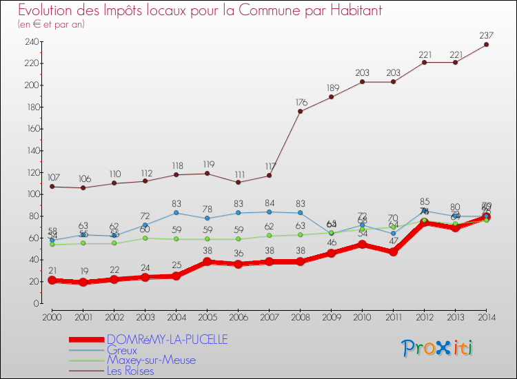 Evolution et montant des impôts locaux par Habitant pour DOMRéMY-LA-PUCELLE et les communes proches de 2000 à 2014 Comparaison des impôts locaux par habitant pour DOMRéMY-LA-PUCELLE et les communes voisines de 2000 à 2014