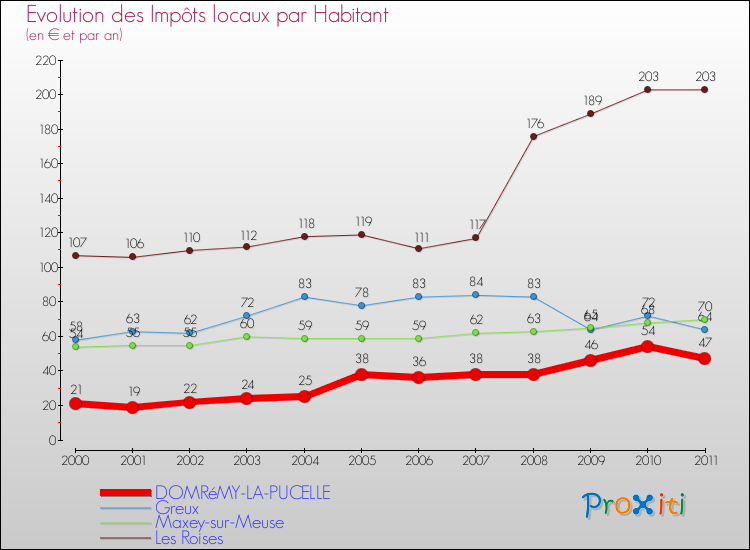 Evolution et montant des impôts locaux par Habitant pour DOMRéMY-LA-PUCELLE et les communes proches Comparaison des impôts locaux par habitant pour DOMRéMY-LA-PUCELLE et les communes voisines