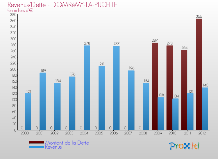Evolution comparée de la dette et des revenus pour la commune de DOMRéMY-LA-PUCELLE de 2000 à 2012 Comparaison de la dette et des revenus pour DOMRéMY-LA-PUCELLE de 2000 à 2012