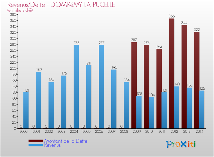 Evolution comparée de la dette et des revenus pour la commune de DOMRéMY-LA-PUCELLE de 2000 à 2014 Comparaison de la dette et des revenus pour DOMRéMY-LA-PUCELLE de 2000 à 2014