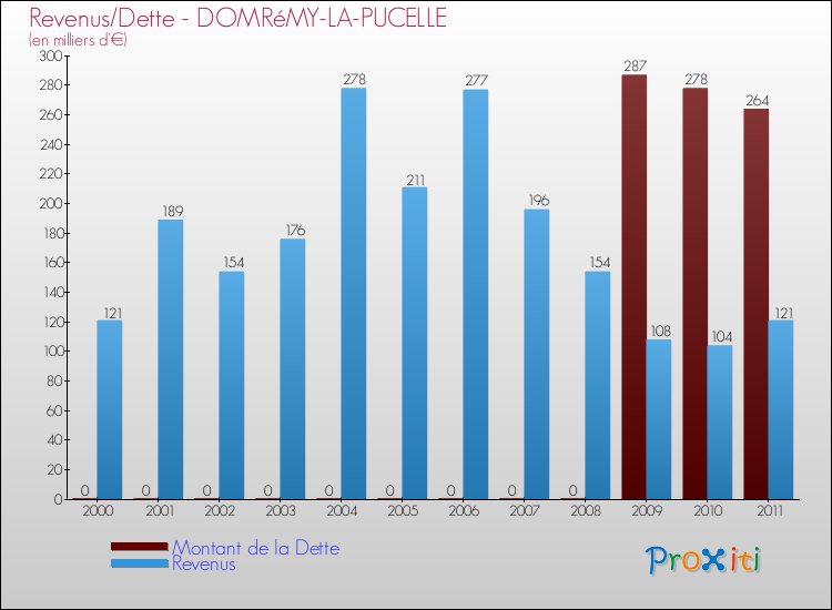 Evolution comparée de la dette et des revenus pour la commune de DOMRéMY-LA-PUCELLE de 2000 à 2011 Comparaison de la dette et des revenus pour DOMRéMY-LA-PUCELLE de 2000 à 2011