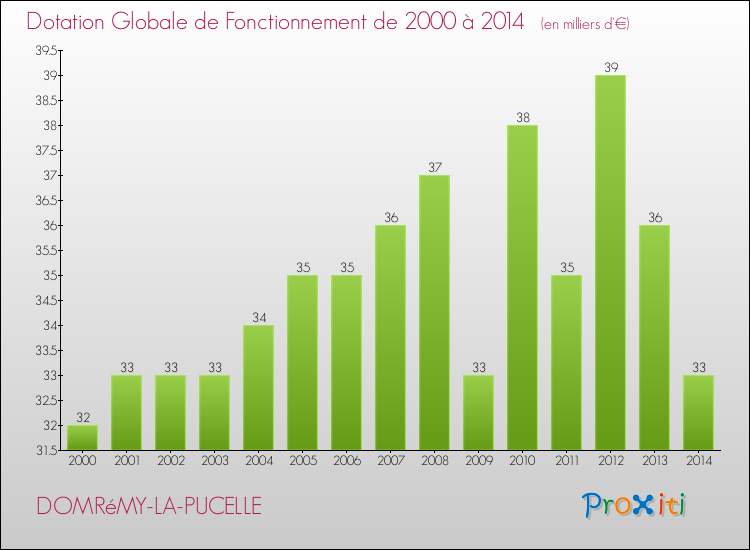 Evolution du montant de la Dotation Globale de Fonctionnement pour la commune de DOMRéMY-LA-PUCELLE de 2000 à 2014 Evolution du montant de la Dotation Globale de Fonctionnement pour DOMRéMY-LA-PUCELLE de 2000 à 2014