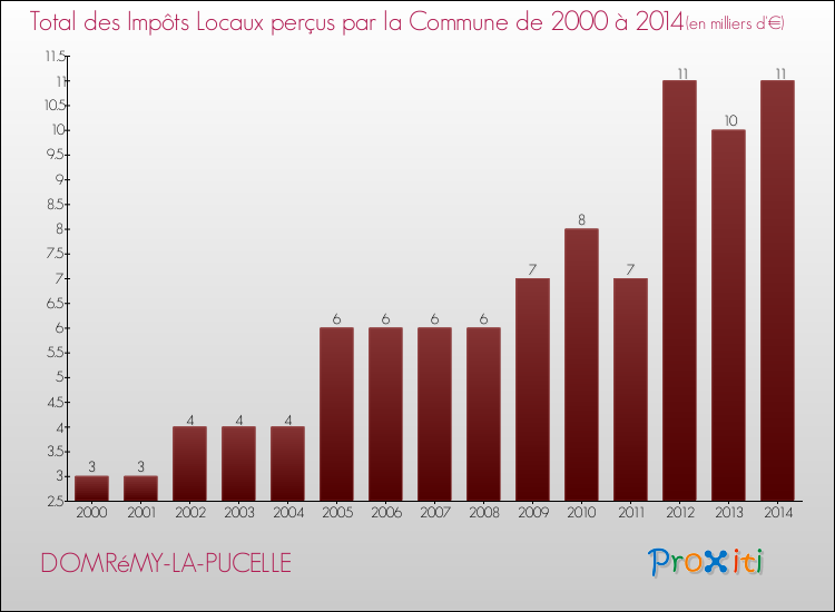 Evolution des Impôts Locaux pour la commune de DOMRéMY-LA-PUCELLE de 2000 à 2014 Evolution des Impôts Locaux pour DOMRéMY-LA-PUCELLE de 2000 à 2014