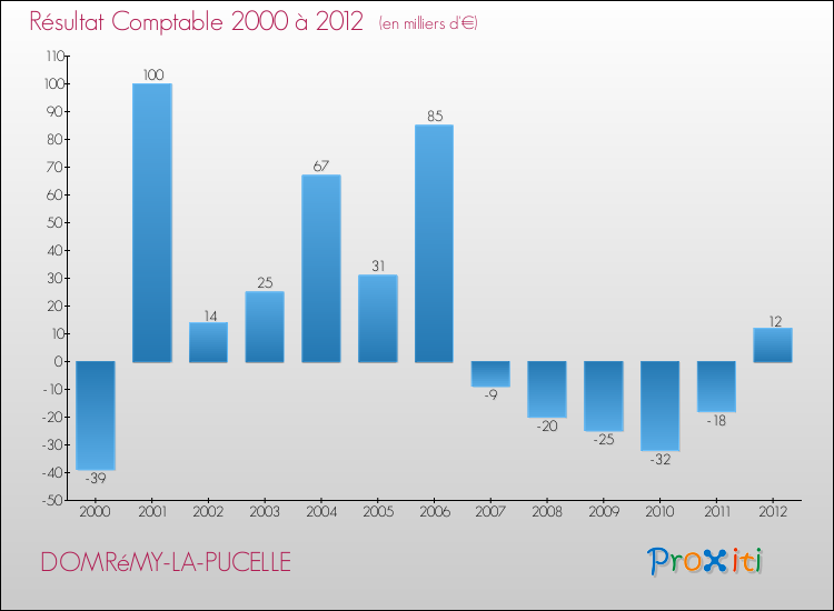 Evolution du résultat comptable pour la commune de DOMRéMY-LA-PUCELLE de 2000 à 2012 Evolution du résultat comptable pour DOMRéMY-LA-PUCELLE de 2000 à 2012