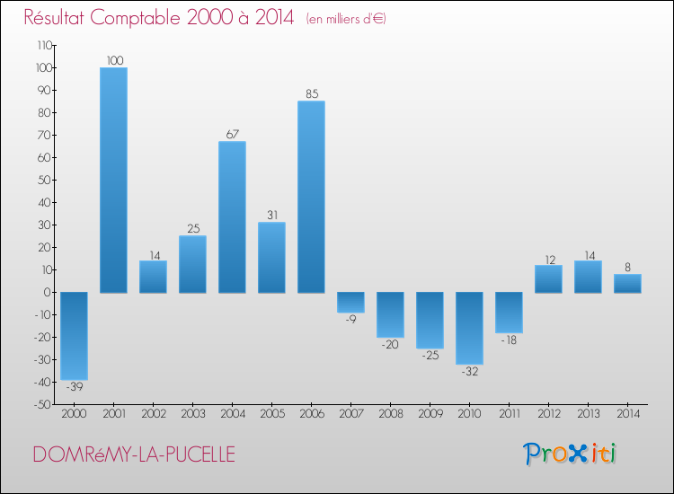 Evolution du résultat comptable pour la commune de DOMRéMY-LA-PUCELLE de 2000 à 2014 Evolution du résultat comptable pour DOMRéMY-LA-PUCELLE de 2000 à 2014