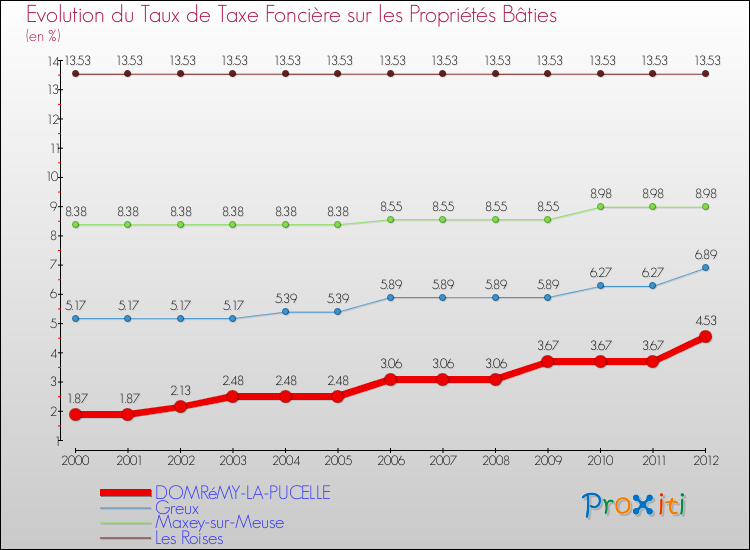 Evolution du taux de la taxe foncière sur le bati pour DOMRéMY-LA-PUCELLE et les communes proches de 2000 à 2012 Comparaison des taux de taxe foncière sur le bati pour DOMRéMY-LA-PUCELLE et les communes voisines de 2000 à 2012