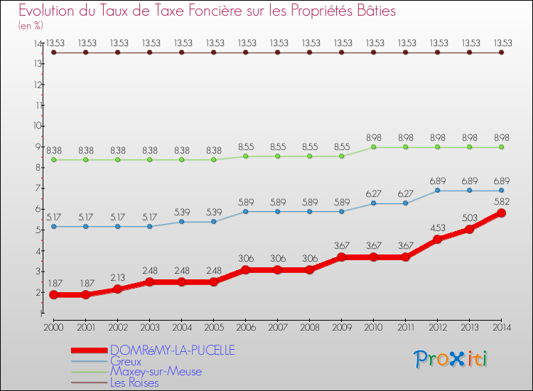 Evolution du taux de la taxe foncière sur le bati pour DOMRéMY-LA-PUCELLE et les communes proches de 2000 à 2014 Comparaison des taux de taxe foncière sur le bati pour DOMRéMY-LA-PUCELLE et les communes voisines de 2000 à 2014