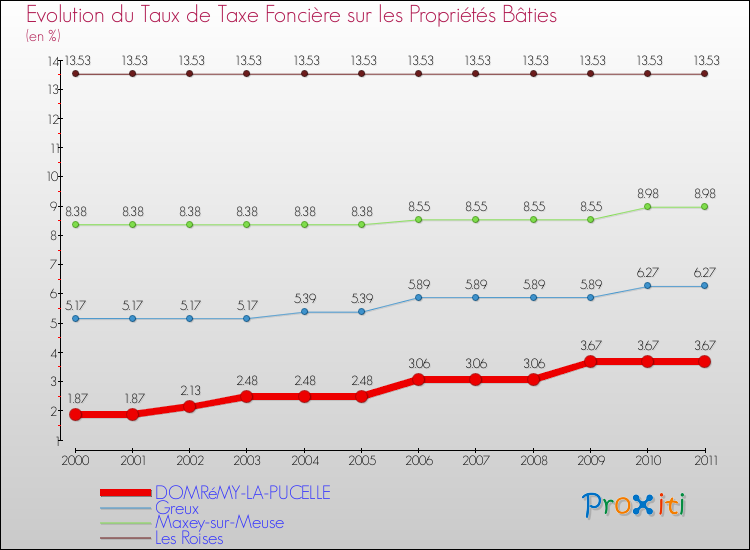 Evolution du taux de la taxe foncière sur le bati pour DOMRéMY-LA-PUCELLE et les communes proches Comparaison des taux de taxe foncière sur le bati pour DOMRéMY-LA-PUCELLE et les communes voisines