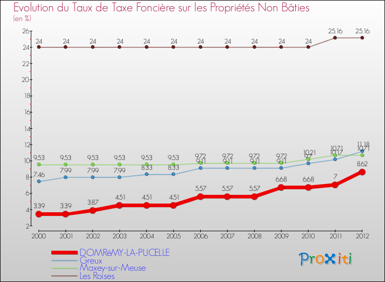 Evolution du taux de la taxe foncière sur les immeubles et terrains non batis pour DOMRéMY-LA-PUCELLE et les communes proches de 2000 à 2012 Comparaison des taux de la taxe foncière sur les immeubles et terrains non batis pour DOMRéMY-LA-PUCELLE et les communes voisines de 2000 à 2012