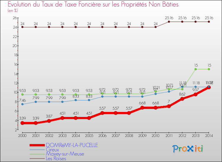 Evolution du taux de la taxe foncière sur les immeubles et terrains non batis pour DOMRéMY-LA-PUCELLE et les communes proches de 2000 à 2014 Comparaison des taux de la taxe foncière sur les immeubles et terrains non batis pour DOMRéMY-LA-PUCELLE et les communes voisines de 2000 à 2014