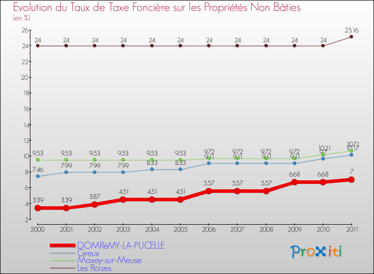 Evolution du taux de la taxe foncière sur les immeubles et terrains non batis pour DOMRéMY-LA-PUCELLE et les communes proches Comparaison des taux de la taxe foncière sur les immeubles et terrains non batis pour DOMRéMY-LA-PUCELLE et les communes voisines