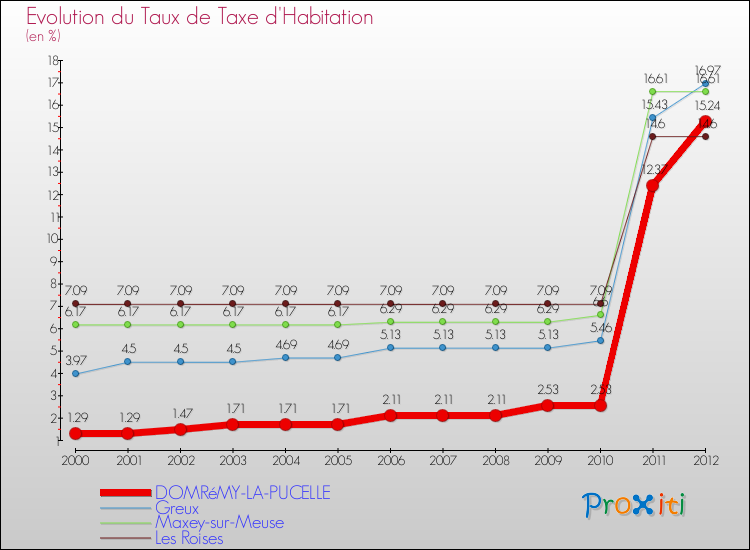 Evolution du taux de la taxe d'habitation pour DOMRéMY-LA-PUCELLE et les communes proches Comparaison des taux de la taxe d'habitation pour DOMRéMY-LA-PUCELLE et les communes voisines