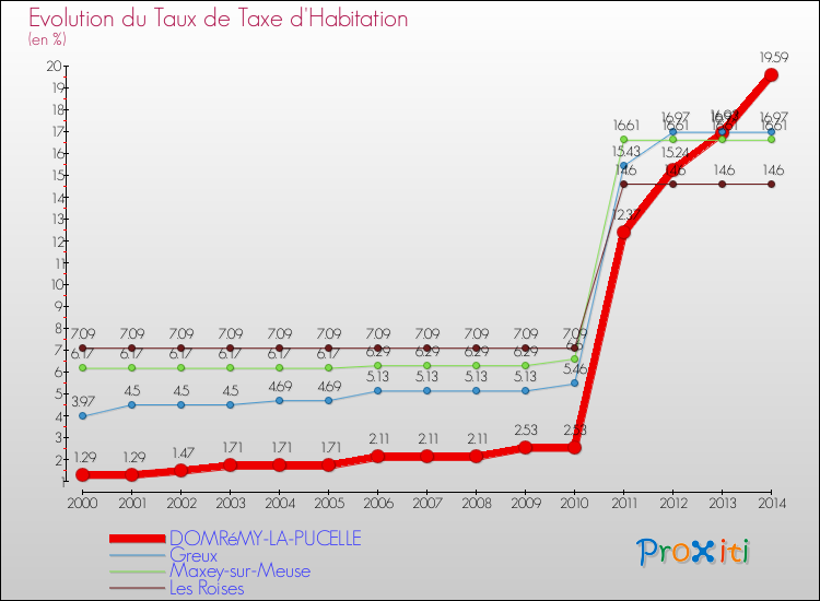 Evolution du taux de la taxe d'habitation pour DOMRéMY-LA-PUCELLE et les communes proches de 2000 à 2014 Comparaison des taux de la taxe d'habitation pour DOMRéMY-LA-PUCELLE et les communes voisines de 2000 à 2014