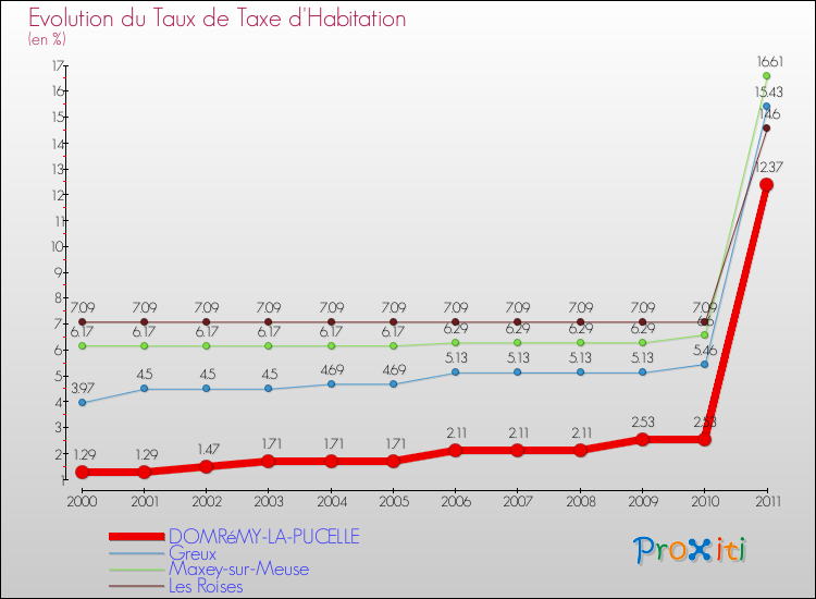 Evolution du taux de la taxe d'habitation pour DOMRéMY-LA-PUCELLE et les communes proches Comparaison des taux de la taxe d'habitation pour DOMRéMY-LA-PUCELLE et les communes voisines