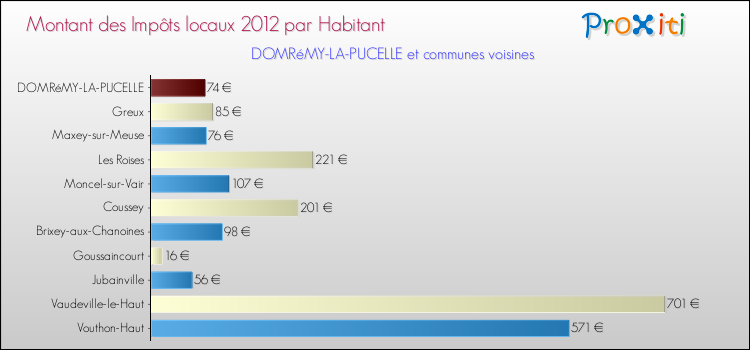 Montant des impôts locaux par Habitant pour DOMRéMY-LA-PUCELLE et les communes proches Comparaison des impôts locaux par habitant pour DOMRéMY-LA-PUCELLE et les communes voisines