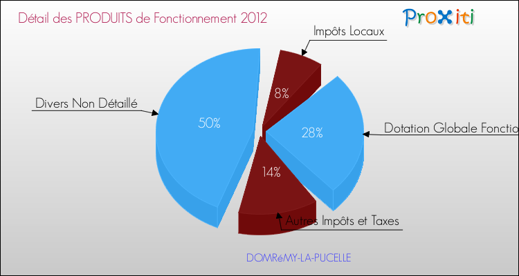 Décomposition du Budget de Fonctionnement 2012 de la commune de DOMRéMY-LA-PUCELLE Budget de Fonctionnement 2012 pour la commune de DOMRéMY-LA-PUCELLE