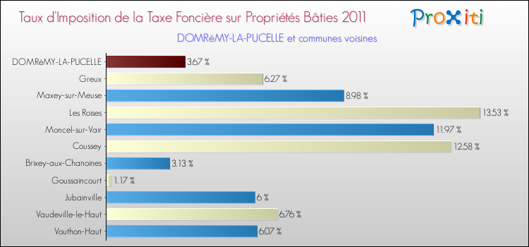 Taux d'imposition de la taxe foncière sur le bati 2011 pour DOMRéMY-LA-PUCELLE et les communes proches Comparaison des taux d'imposition de la taxe foncière sur le bati 2011 pour DOMRéMY-LA-PUCELLE et les communes voisines