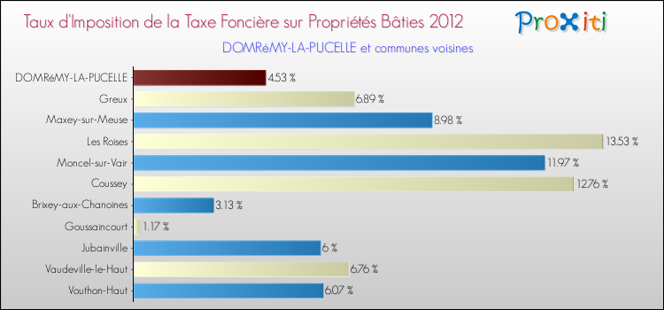 Taux d'imposition de la taxe foncière sur le bati 2012 pour DOMRéMY-LA-PUCELLE et les communes proches Comparaison des taux d'imposition de la taxe foncière sur le bati 2012 pour DOMRéMY-LA-PUCELLE et les communes voisines