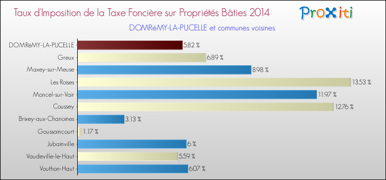 Taux d'imposition de la taxe foncière sur le bati 2014 pour DOMRéMY-LA-PUCELLE et les communes proches Comparaison des taux d'imposition de la taxe foncière sur le bati 2014 pour DOMRéMY-LA-PUCELLE et les communes voisines