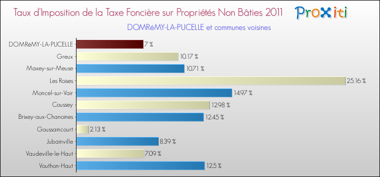Taux d'imposition de la taxe foncière sur les immeubles et terrains non batis 2011 pour DOMRéMY-LA-PUCELLE et les communes proches Comparaison des taux d'imposition de la taxe foncière sur les immeubles et terrains non batis 2011 pour DOMRéMY-LA-PUCELLE et les communes voisines