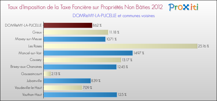 Taux d'imposition de la taxe foncière sur les immeubles et terrains non batis 2012 pour DOMRéMY-LA-PUCELLE et les communes proches Comparaison des taux d'imposition de la taxe foncière sur les immeubles et terrains non batis 2012 pour DOMRéMY-LA-PUCELLE et les communes voisines