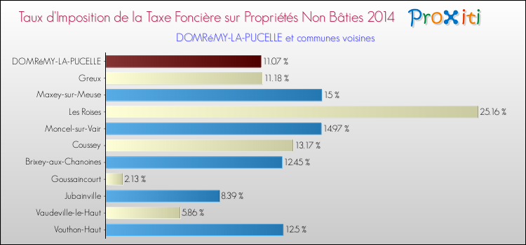 Taux d'imposition de la taxe foncière sur les immeubles et terrains non batis 2014 pour DOMRéMY-LA-PUCELLE et les communes proches Comparaison des taux d'imposition de la taxe foncière sur les immeubles et terrains non batis 2014 pour DOMRéMY-LA-PUCELLE et les communes voisines