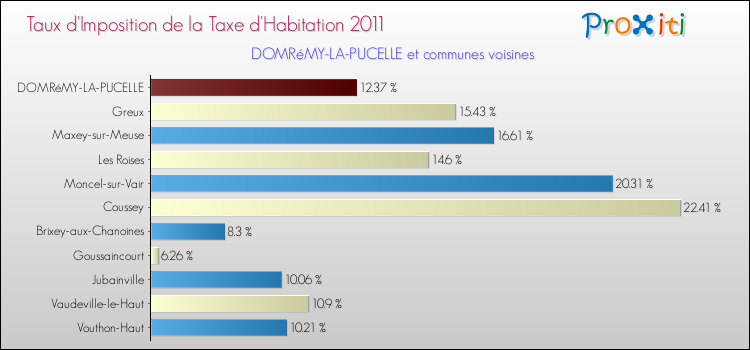 Taux d'imposition de la taxe d'habitation 2011 pour DOMRéMY-LA-PUCELLE et les communes proches Comparaison des taux d'imposition de la taxe d'habitation 2011 pour DOMRéMY-LA-PUCELLE et les communes voisines