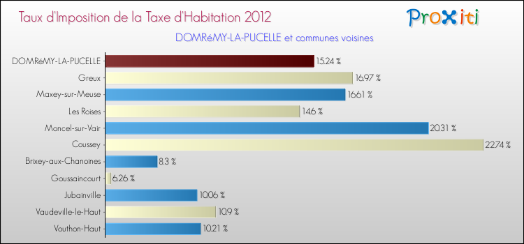 Taux d'imposition de la taxe d'habitation 2012 pour DOMRéMY-LA-PUCELLE et les communes proches Comparaison des taux d'imposition de la taxe d'habitation 2012 pour DOMRéMY-LA-PUCELLE et les communes voisines