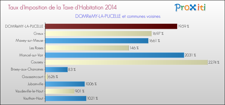 Taux d'imposition de la taxe d'habitation 2014 pour DOMRéMY-LA-PUCELLE et les communes proches Comparaison des taux d'imposition de la taxe d'habitation 2014 pour DOMRéMY-LA-PUCELLE et les communes voisines