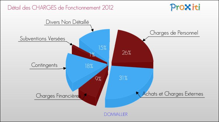 Décomposition des Charges de Fonctionnement 2012 de la commune de DOMVALLIER Charges de Fonctionnement 2012 pour la commune de DOMVALLIER