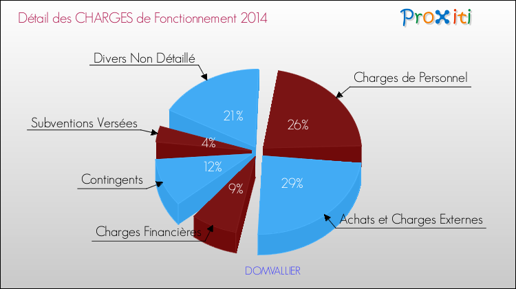 Décomposition des Charges de Fonctionnement 2014 de la commune de DOMVALLIER Charges de Fonctionnement 2014 pour la commune de DOMVALLIER