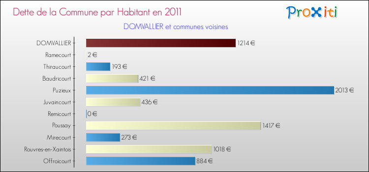 Dette par habitant de la commune en 2011 pour DOMVALLIER et les communes proches Comparaison de la dette par habitant de la commune en 2011 pour DOMVALLIER et les communes voisines