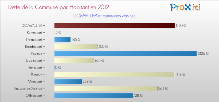 Dette par habitant de la commune en 2012 pour DOMVALLIER et les communes proches Comparaison de la dette par habitant de la commune en 2012 pour DOMVALLIER et les communes voisines
